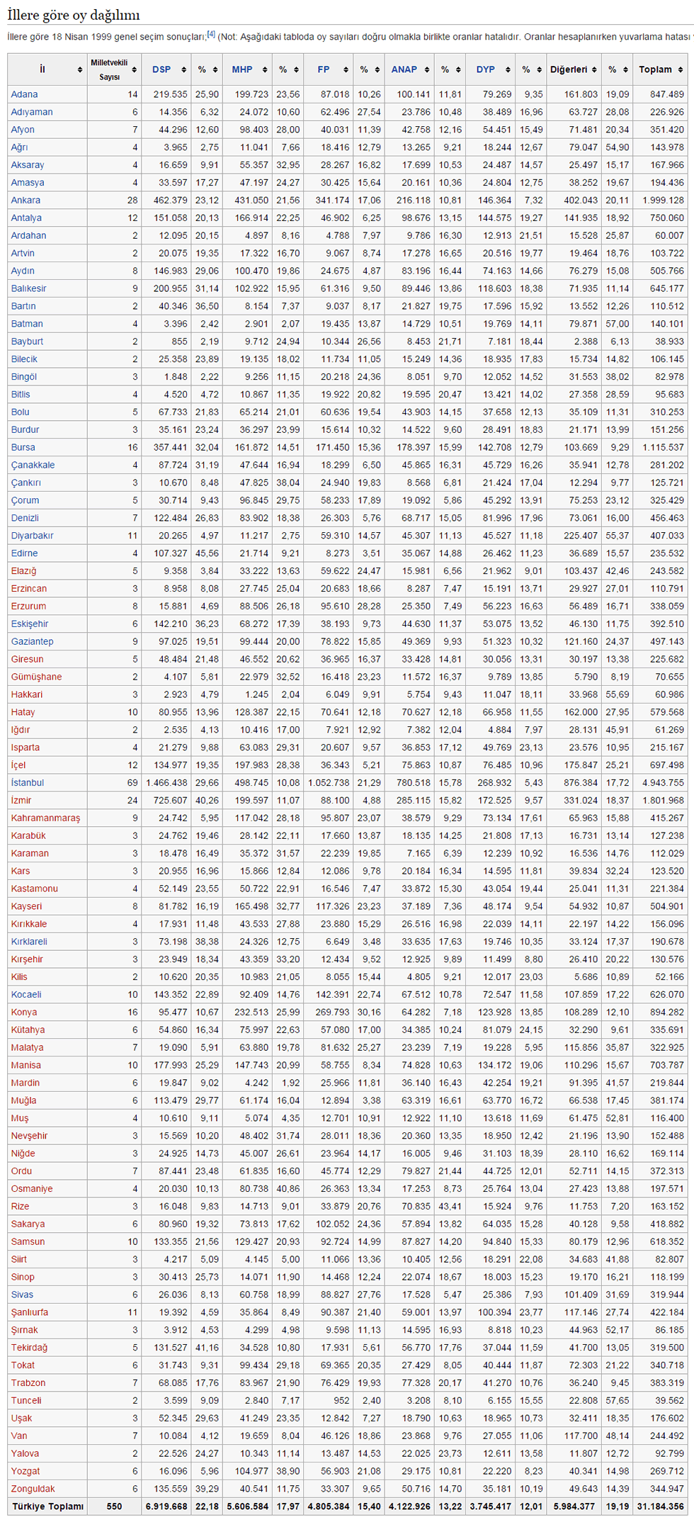 1999 Turkey General Elections By Cities