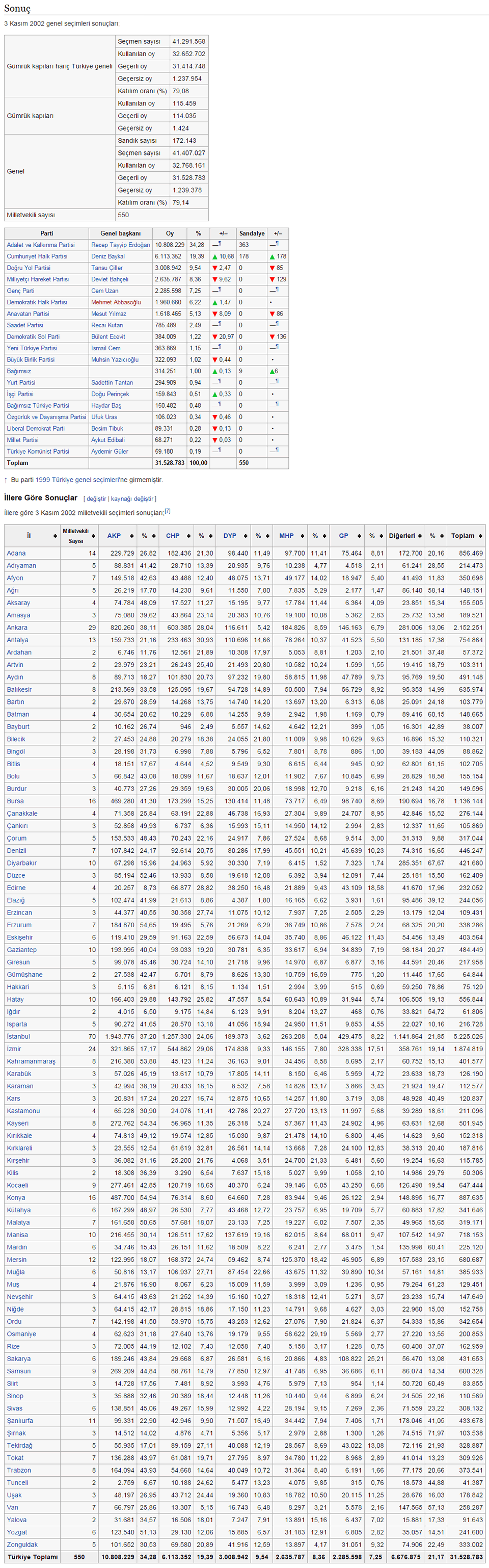 2002 Turkey General Elections By Cities