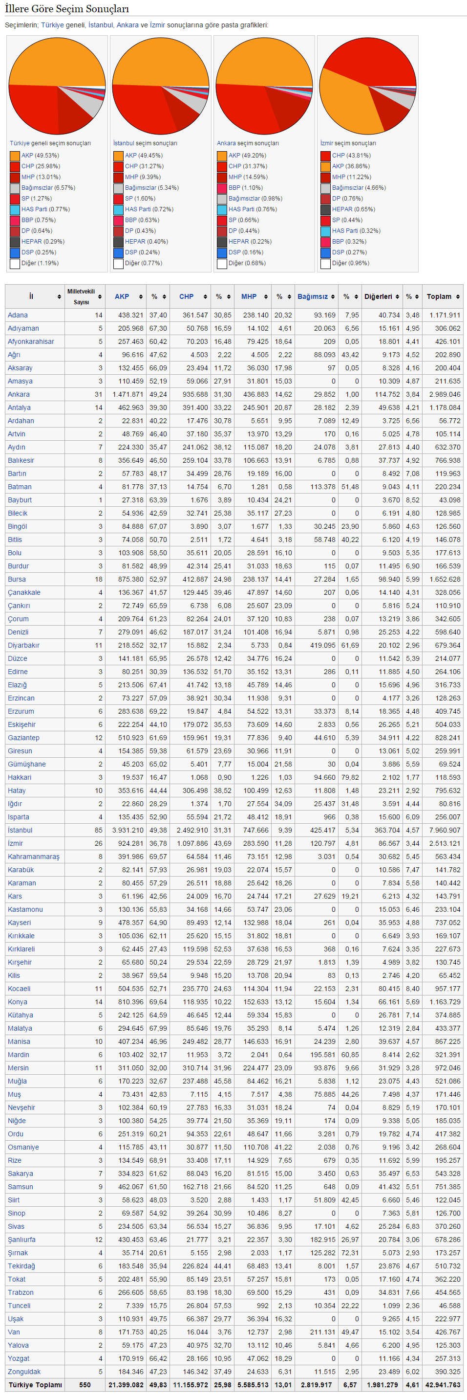 2011 Turkey General Elections By Cities