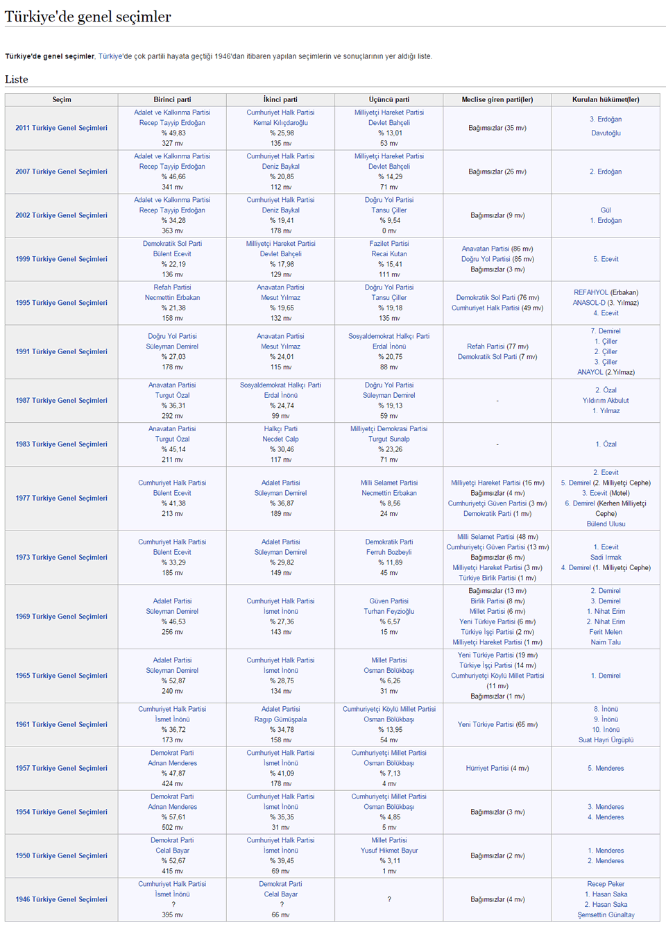 Turkey General Elections