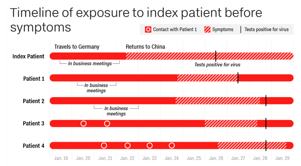 Patient's Wuhan Coronavirus Symptoms and Timeline of Exposur