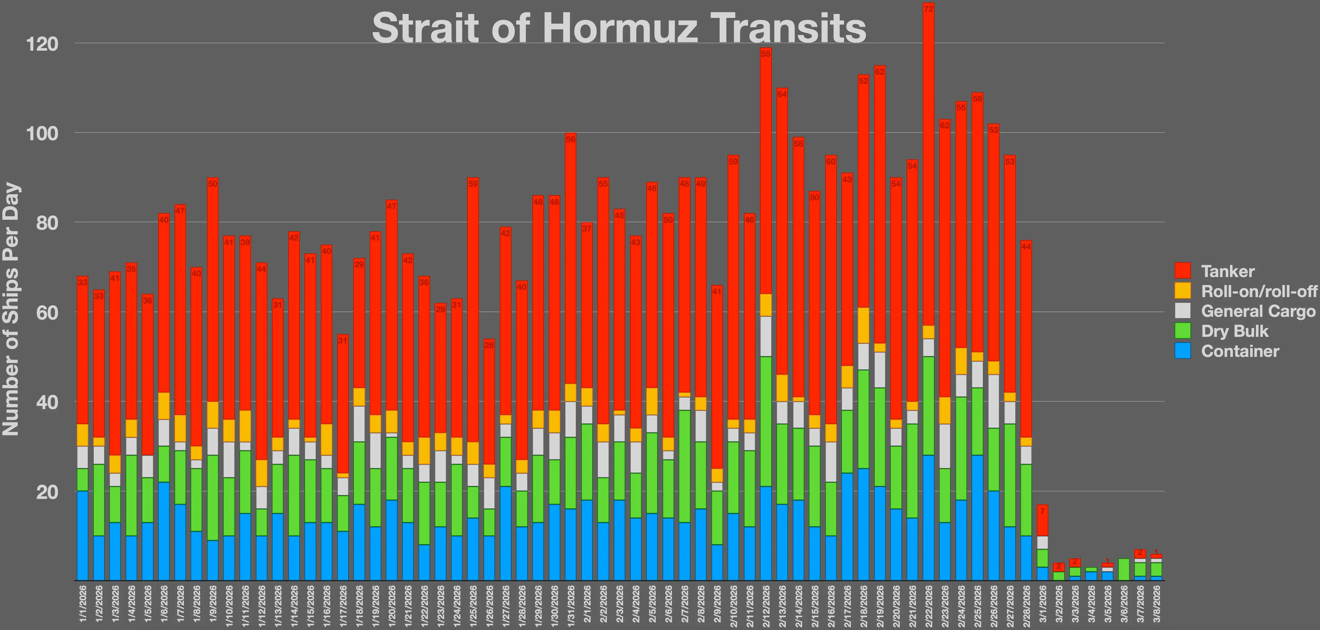 Strait of Hormuz Transits