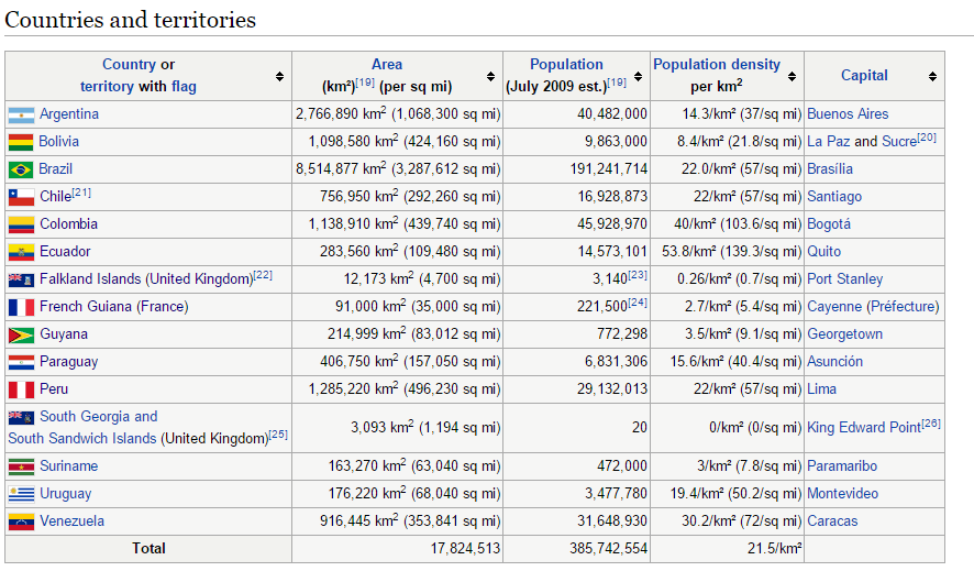 south america countries area population