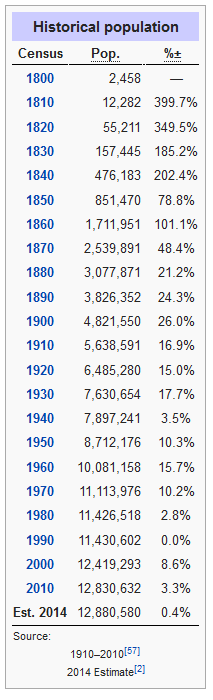Illinois Historical Population