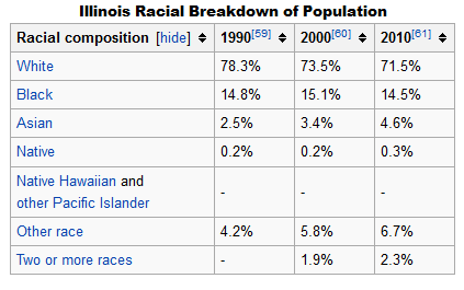 Illinois Racial Breakdown of Population