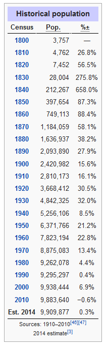 Historical Population Map of Michigan