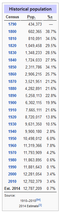 Pennsylvania Historical Population