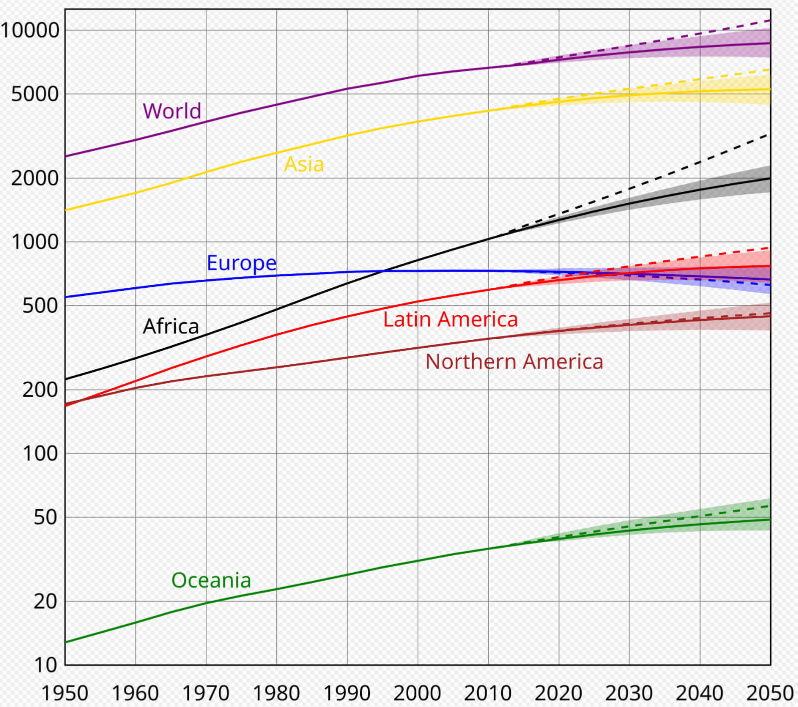 Population evolution World  continents between 1950 and 2050