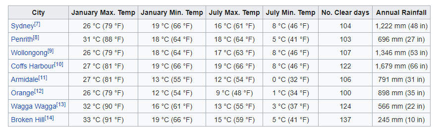 New South Wales Climate