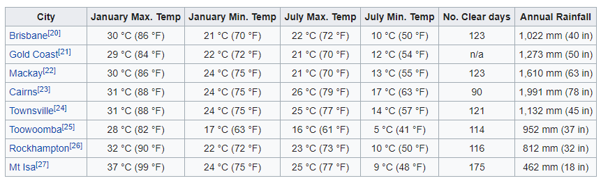 Queensland Climate