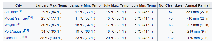 South Australia Climate