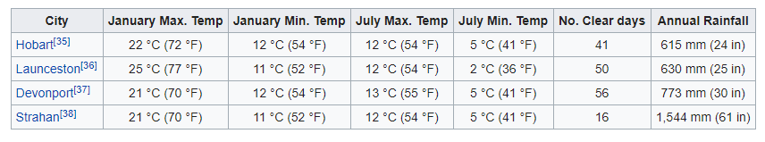 Tasmania Climate