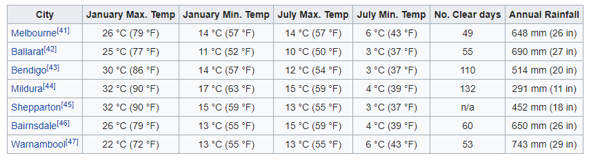 Victoria Climate